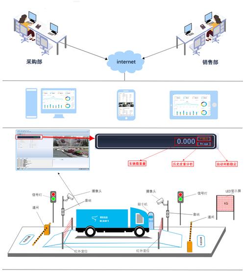 无人值守自动称重系统如何正常使用?